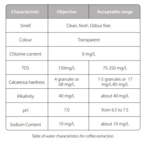 Whater_characteristics_coffee
